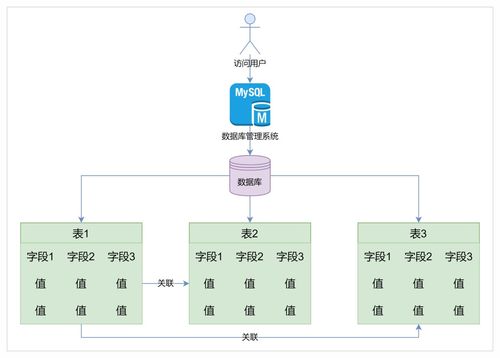 四大數據庫語句 深入淺出產品數據的增刪改查設計與數據處理服務