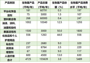 歐盟發(fā)布 深度解析歐洲生物基化學品市場